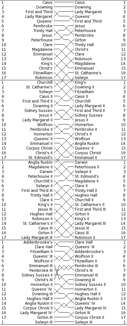 Men's Bumps Chart