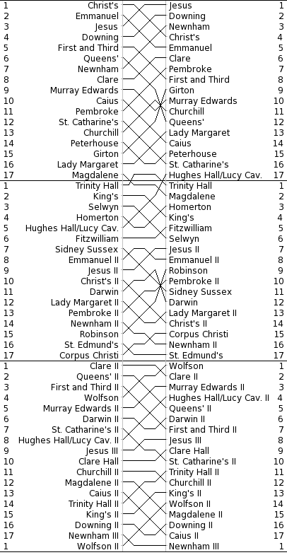 Women's Bumps Chart