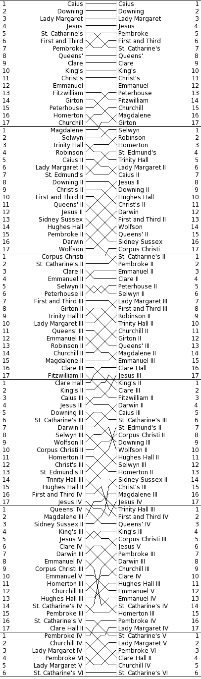 Men's Bumps Chart