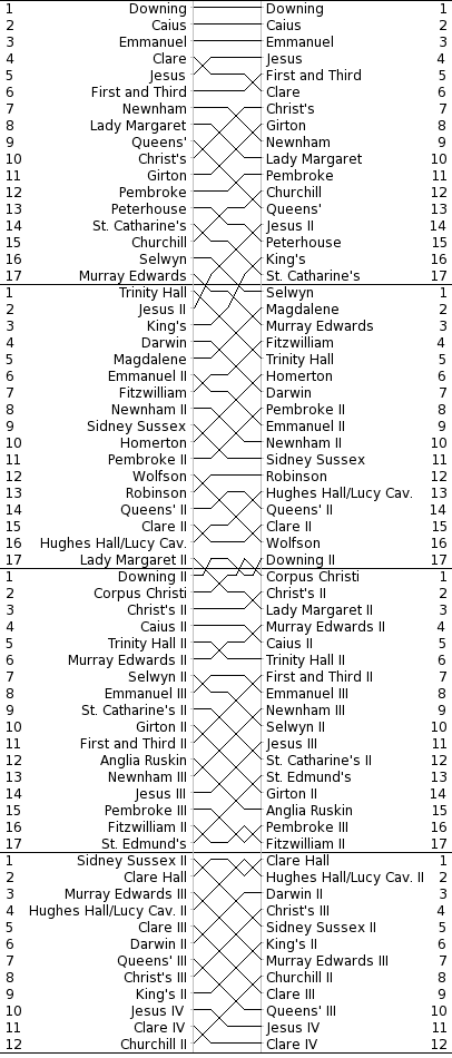 Bumps Charts