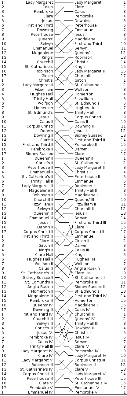 Men's Bumps Chart