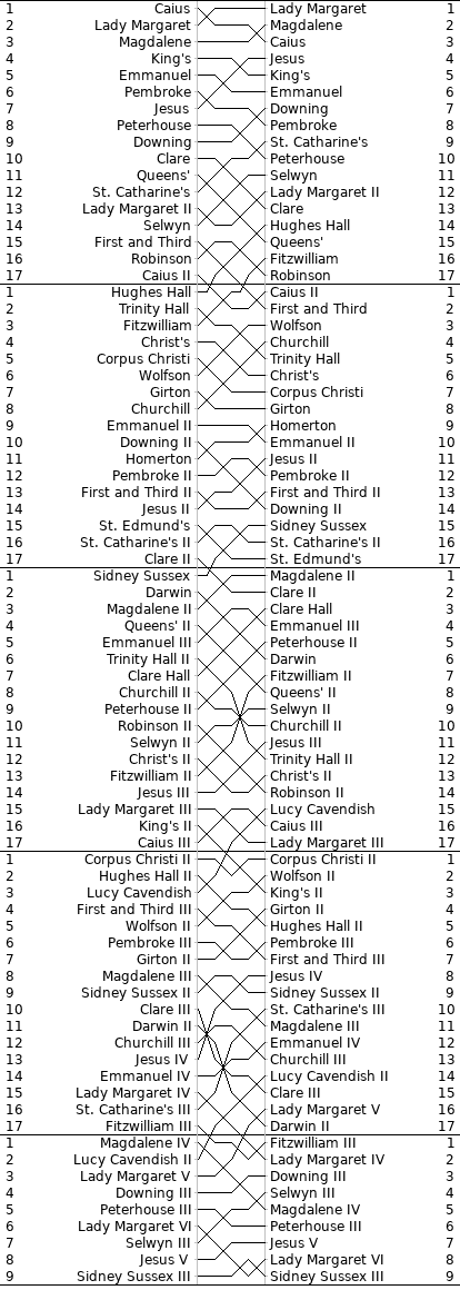 Men's Bumps Chart